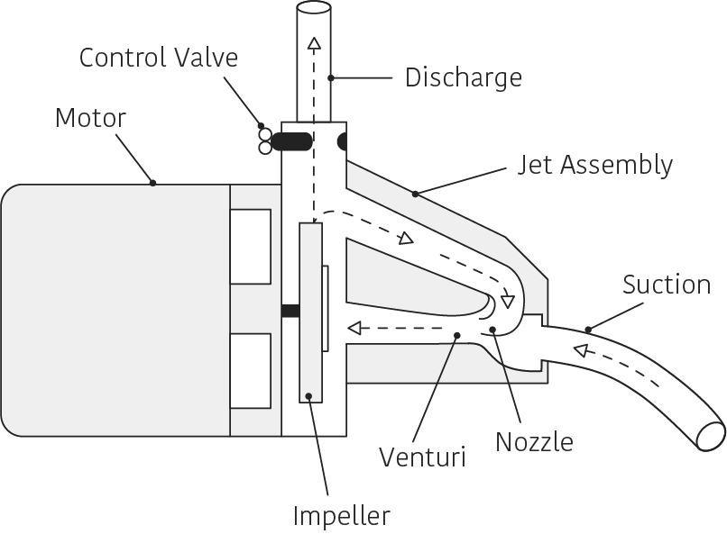 How do shallow well pumps work