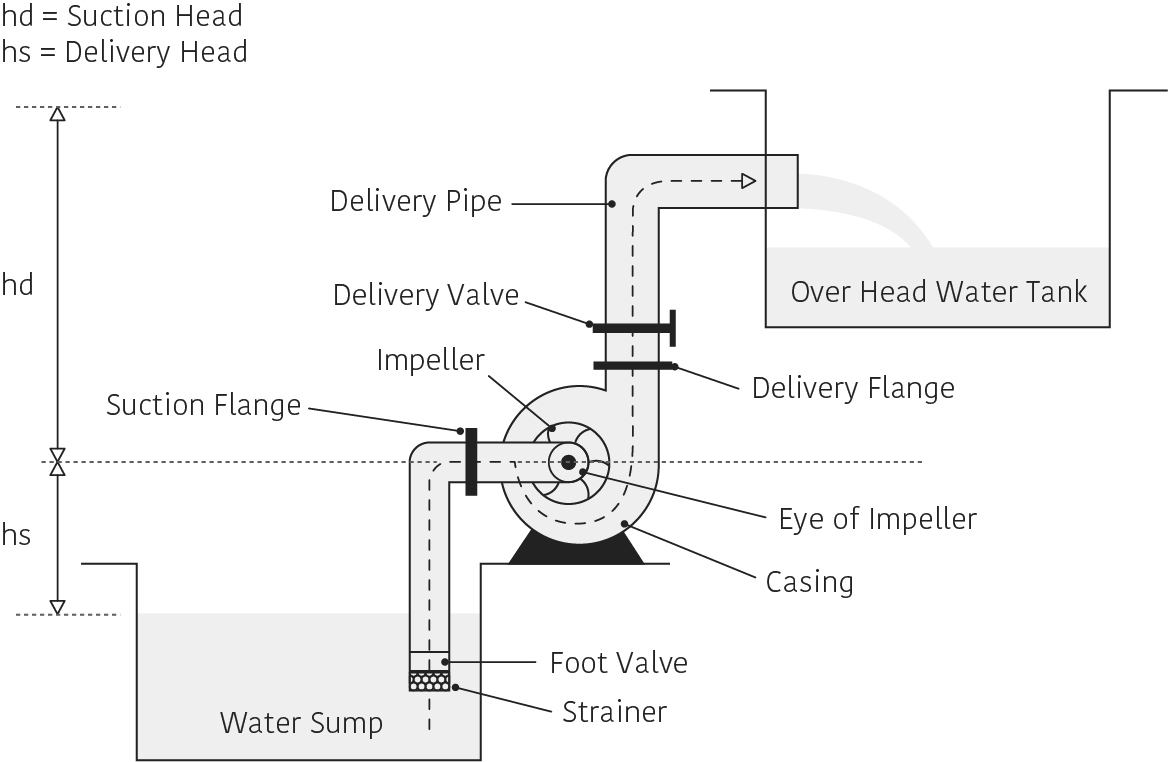 How does a Monoblock Pump work?