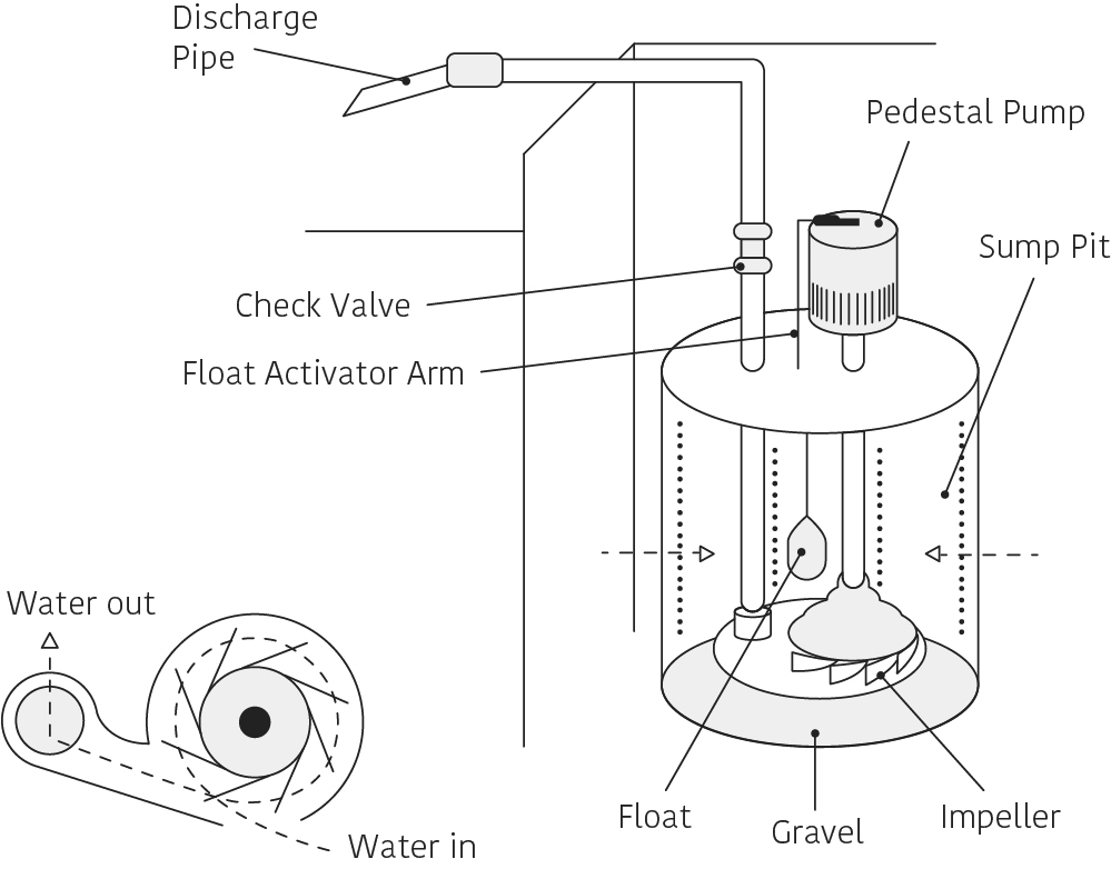 How do submersible sewage pumps work