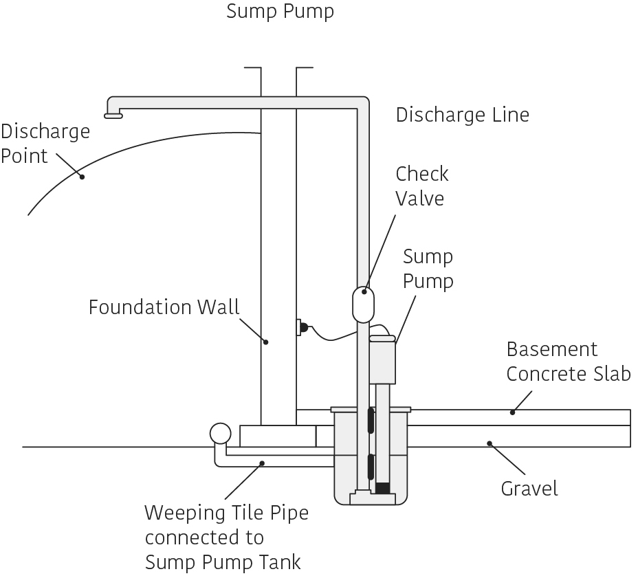 How to install sewage pumps for basements