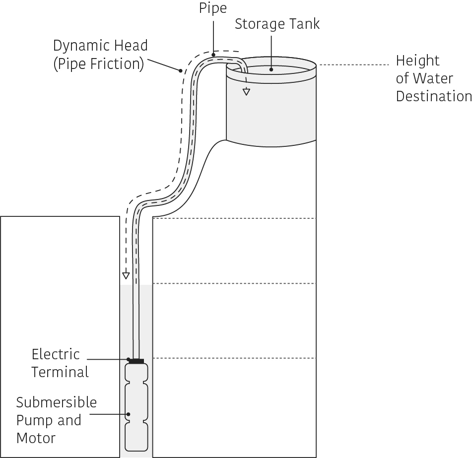 How does a submersible pump work