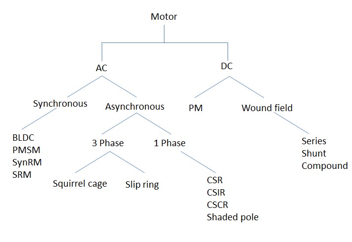 Taro Pump Motor Classification Diagram