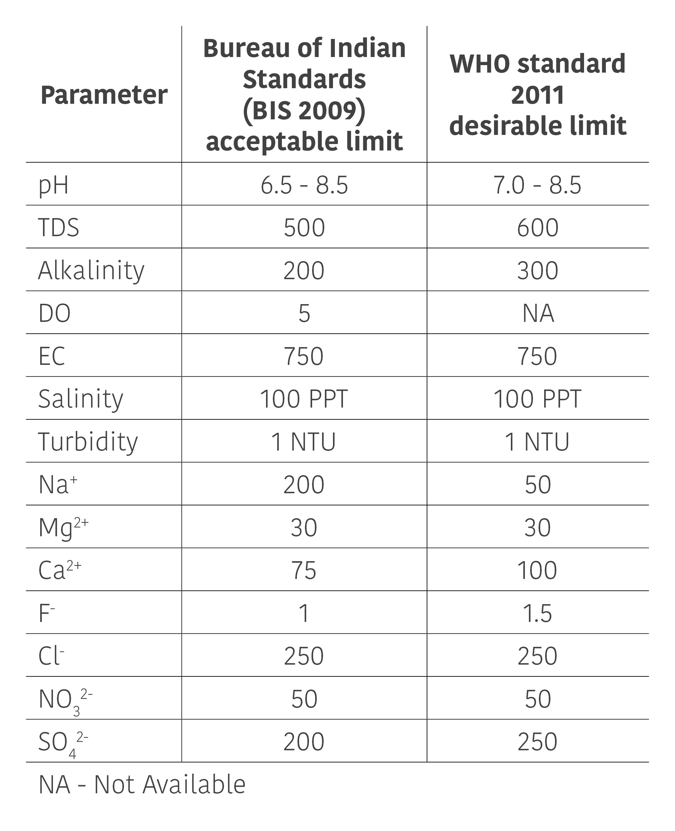 Table of BIS standards