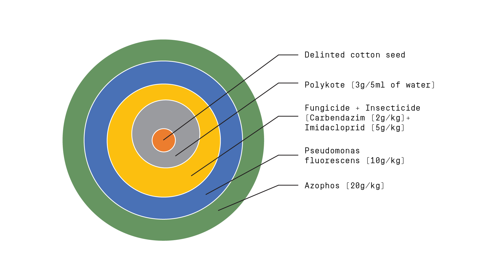 Pictorial of designer cotton seed nutrients