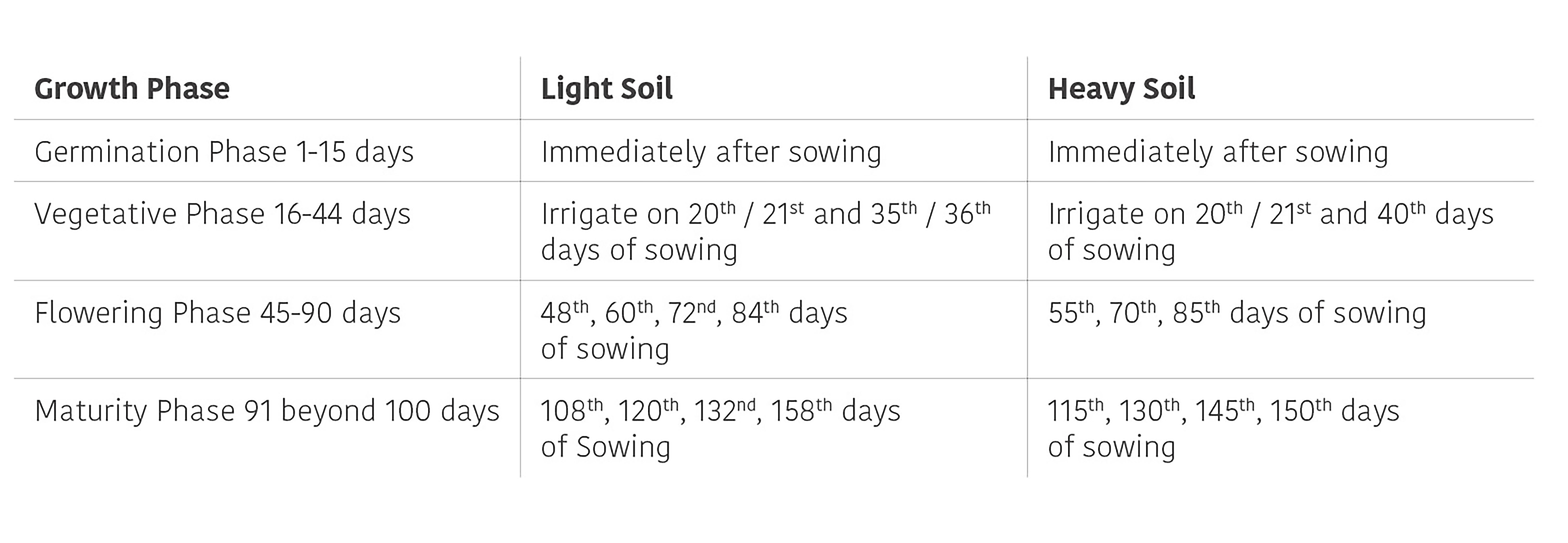 Table illustrating the growth phase of cotton