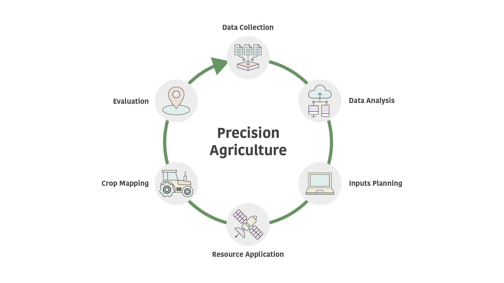 Schematic of precision agriculture process