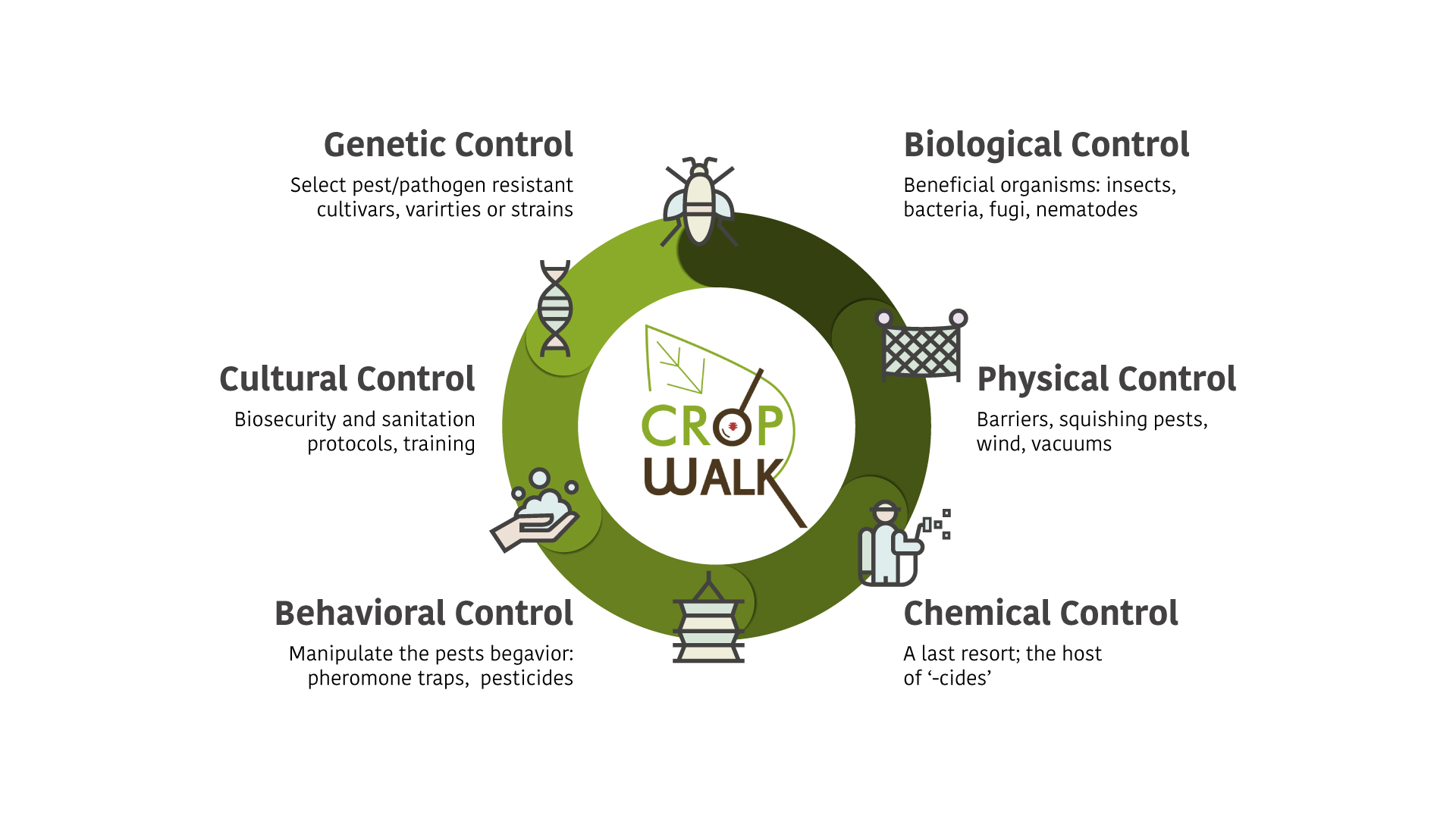 Pictorial of pest management in agriculture