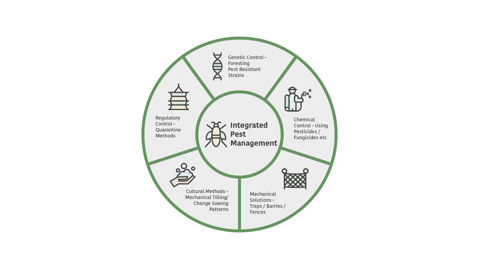 Pictorial of different approaches to pest management in agriculture