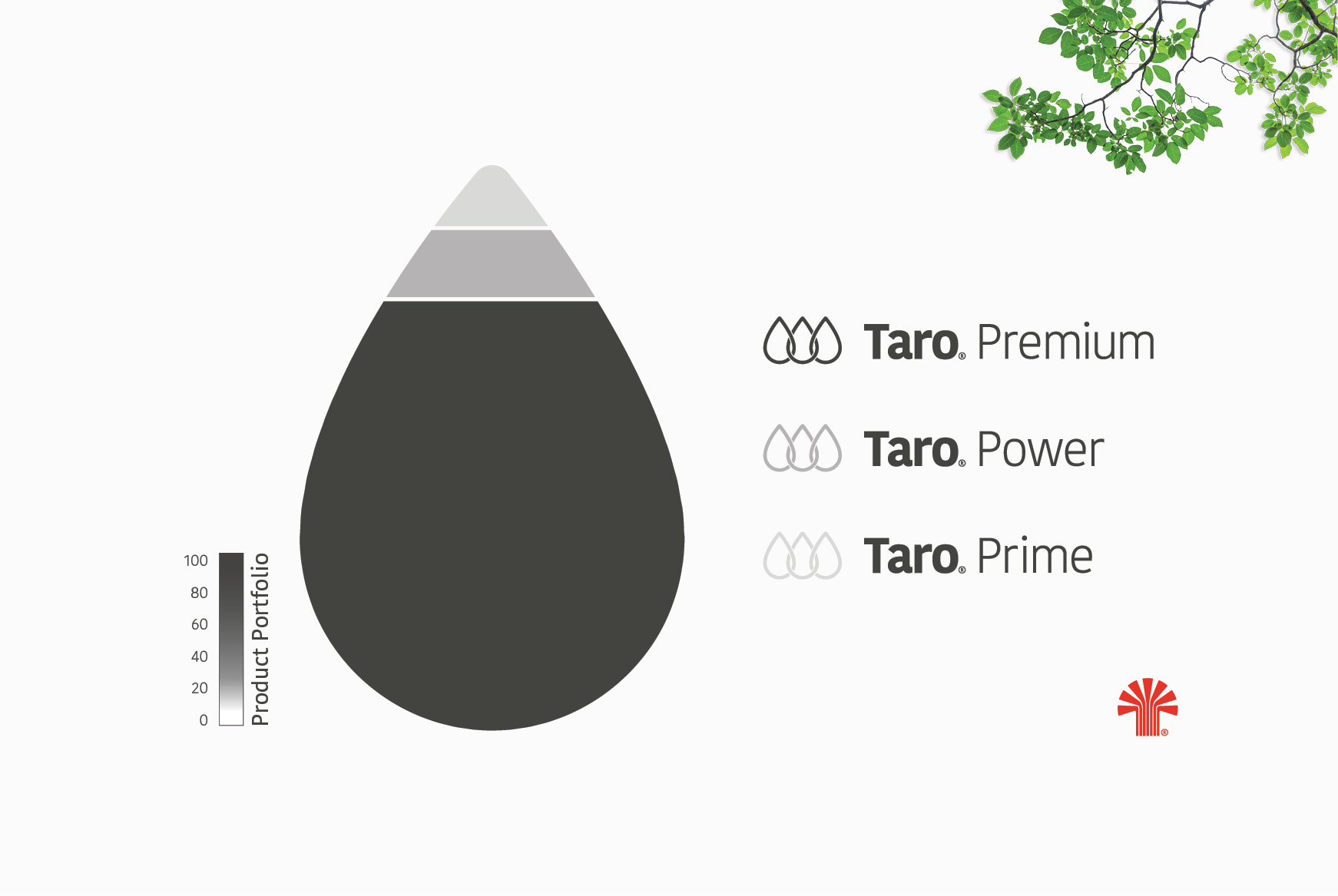 Taro pumps product categories premium, power and prime chart
