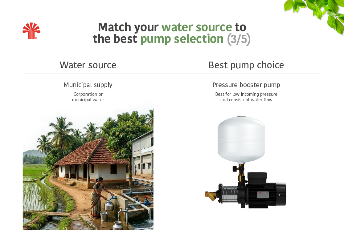Images of a match between the water source and best suited Taro Pumps choice