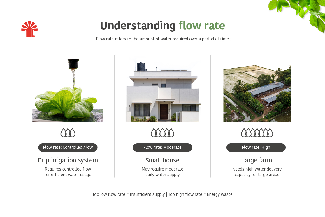Images representing flow rate for Taro Pumps