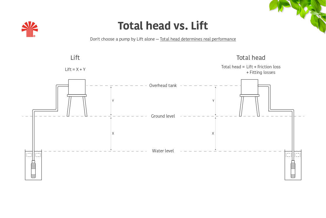 Pictorial representation of total head and lift for Taro Pumps