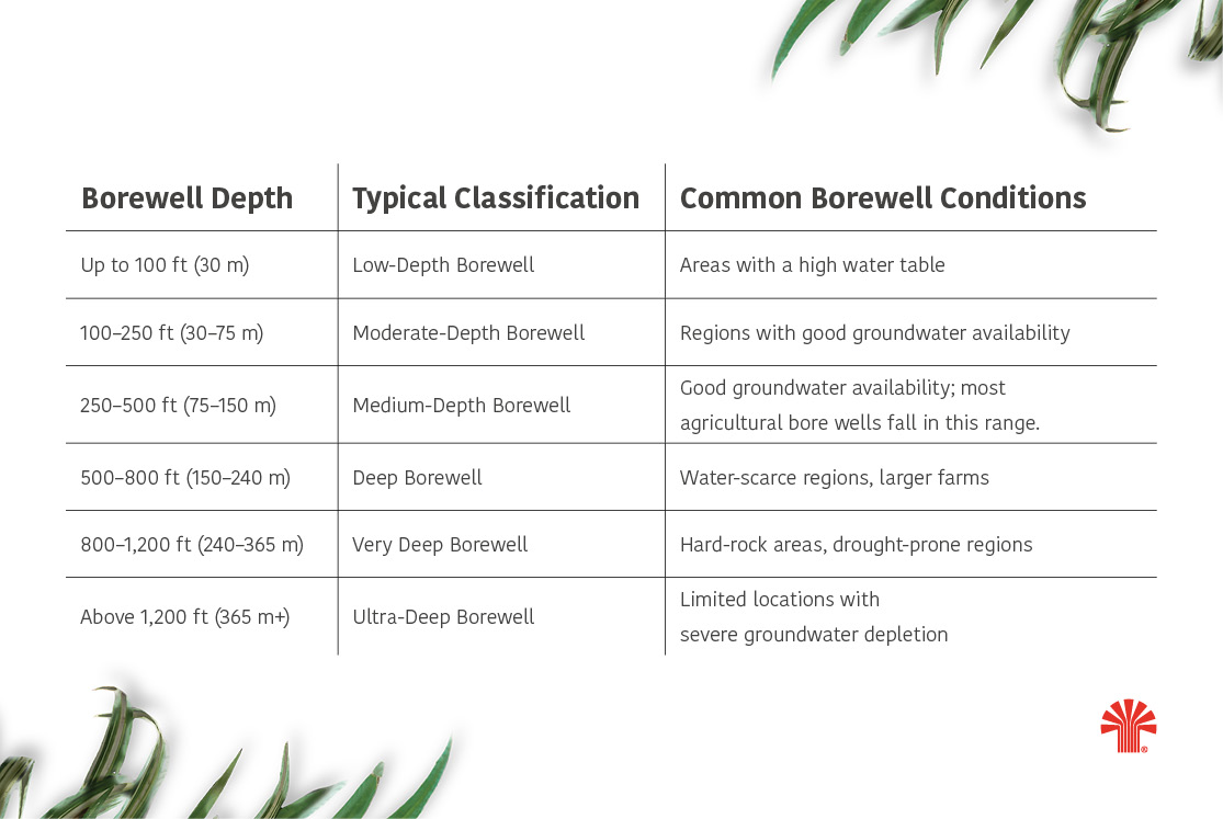 A table showing common borewell conditions based on borewell depth and classification